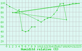 Courbe de l'humidit relative pour Envalira (And)