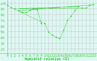 Courbe de l'humidit relative pour Alistro (2B)