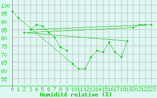 Courbe de l'humidit relative pour Westdorpe Aws