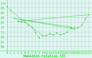 Courbe de l'humidit relative pour Dunkerque (59)