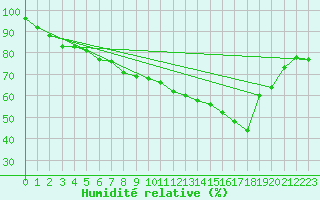 Courbe de l'humidit relative pour Mende - Chabrits (48)