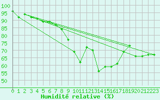 Courbe de l'humidit relative pour Plauen
