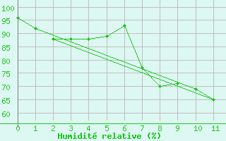 Courbe de l'humidit relative pour Altdorf