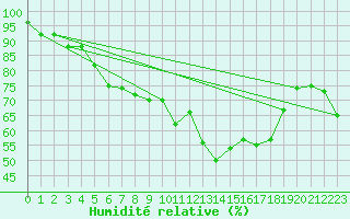 Courbe de l'humidit relative pour Rankki
