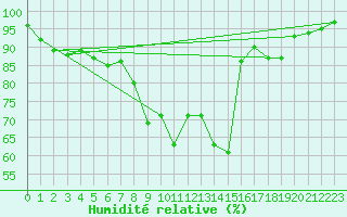 Courbe de l'humidit relative pour Leconfield