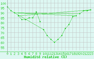 Courbe de l'humidit relative pour Weiden