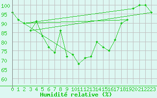 Courbe de l'humidit relative pour Crap Masegn