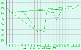 Courbe de l'humidit relative pour Silstrup