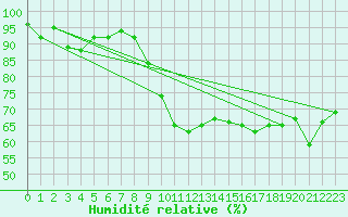 Courbe de l'humidit relative pour Clermont-Ferrand (63)