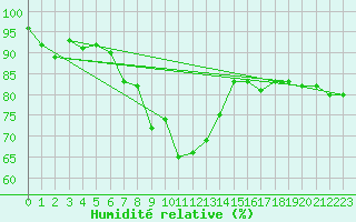 Courbe de l'humidit relative pour Deutschneudorf-Brued