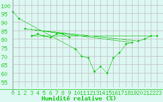 Courbe de l'humidit relative pour Tomelloso