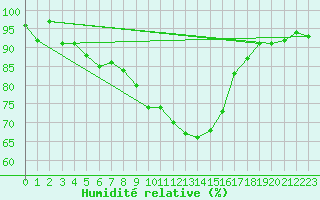 Courbe de l'humidit relative pour Holesov