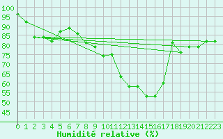 Courbe de l'humidit relative pour Filton