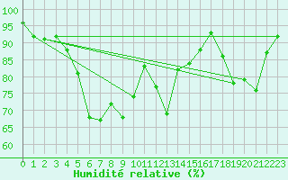 Courbe de l'humidit relative pour Cazaux (33)