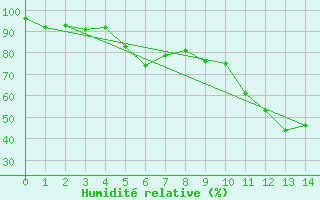 Courbe de l'humidit relative pour Neukirchen-Hauptschw