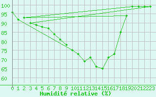 Courbe de l'humidit relative pour Ell Aws