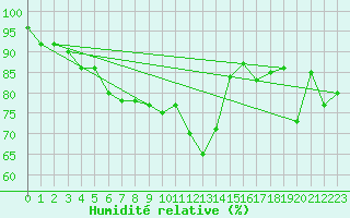 Courbe de l'humidit relative pour Villacher Alpe
