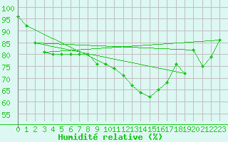 Courbe de l'humidit relative pour Rothamsted