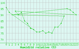Courbe de l'humidit relative pour Capo Caccia