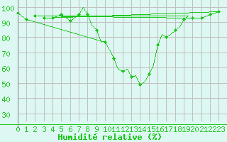Courbe de l'humidit relative pour Wattisham