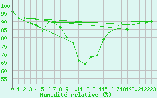 Courbe de l'humidit relative pour Engelberg