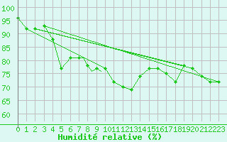 Courbe de l'humidit relative pour Rost Flyplass