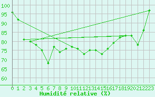 Courbe de l'humidit relative pour Lacaut Mountain