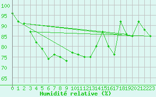 Courbe de l'humidit relative pour Norderney