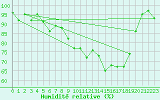 Courbe de l'humidit relative pour Voorschoten
