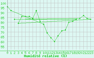 Courbe de l'humidit relative pour Naluns / Schlivera