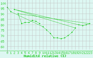 Courbe de l'humidit relative pour Tusson (16)