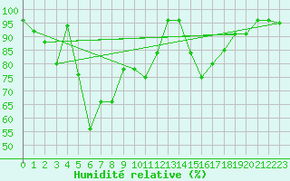 Courbe de l'humidit relative pour Monte Scuro