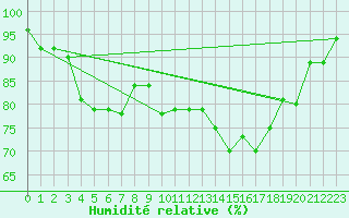 Courbe de l'humidit relative pour Shoeburyness