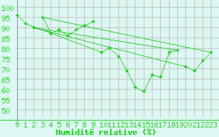 Courbe de l'humidit relative pour Davos (Sw)