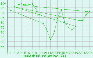 Courbe de l'humidit relative pour Edinburgh (UK)