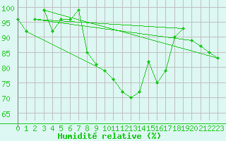 Courbe de l'humidit relative pour Norsjoe