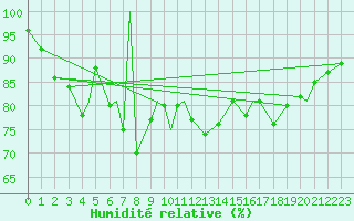 Courbe de l'humidit relative pour Honningsvag / Valan