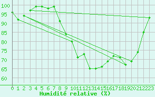 Courbe de l'humidit relative pour Besanon (25)
