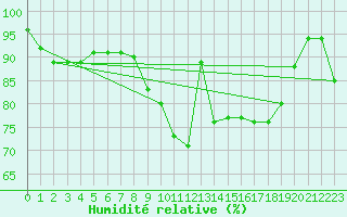 Courbe de l'humidit relative pour Kittila Sammaltunturi