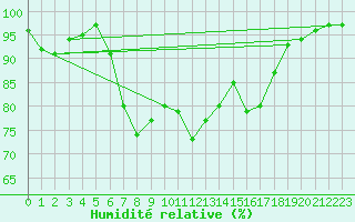 Courbe de l'humidit relative pour Bridlington Mrsc