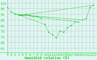 Courbe de l'humidit relative pour Deauville (14)