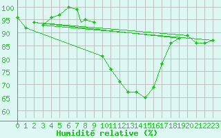 Courbe de l'humidit relative pour Valley