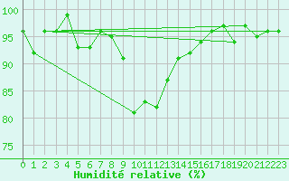 Courbe de l'humidit relative pour Oberstdorf