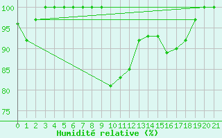 Courbe de l'humidit relative pour La Mongie (65)