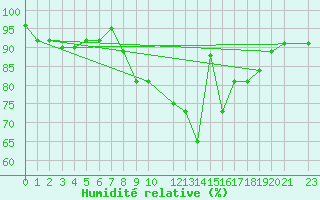 Courbe de l'humidit relative pour Ulrichen