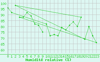 Courbe de l'humidit relative pour Leba