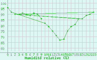Courbe de l'humidit relative pour Mhling