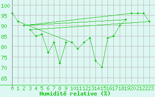 Courbe de l'humidit relative pour Andermatt