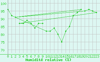 Courbe de l'humidit relative pour Muehlhausen/Thuering