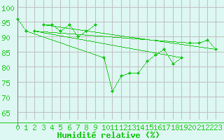 Courbe de l'humidit relative pour Cevio (Sw)